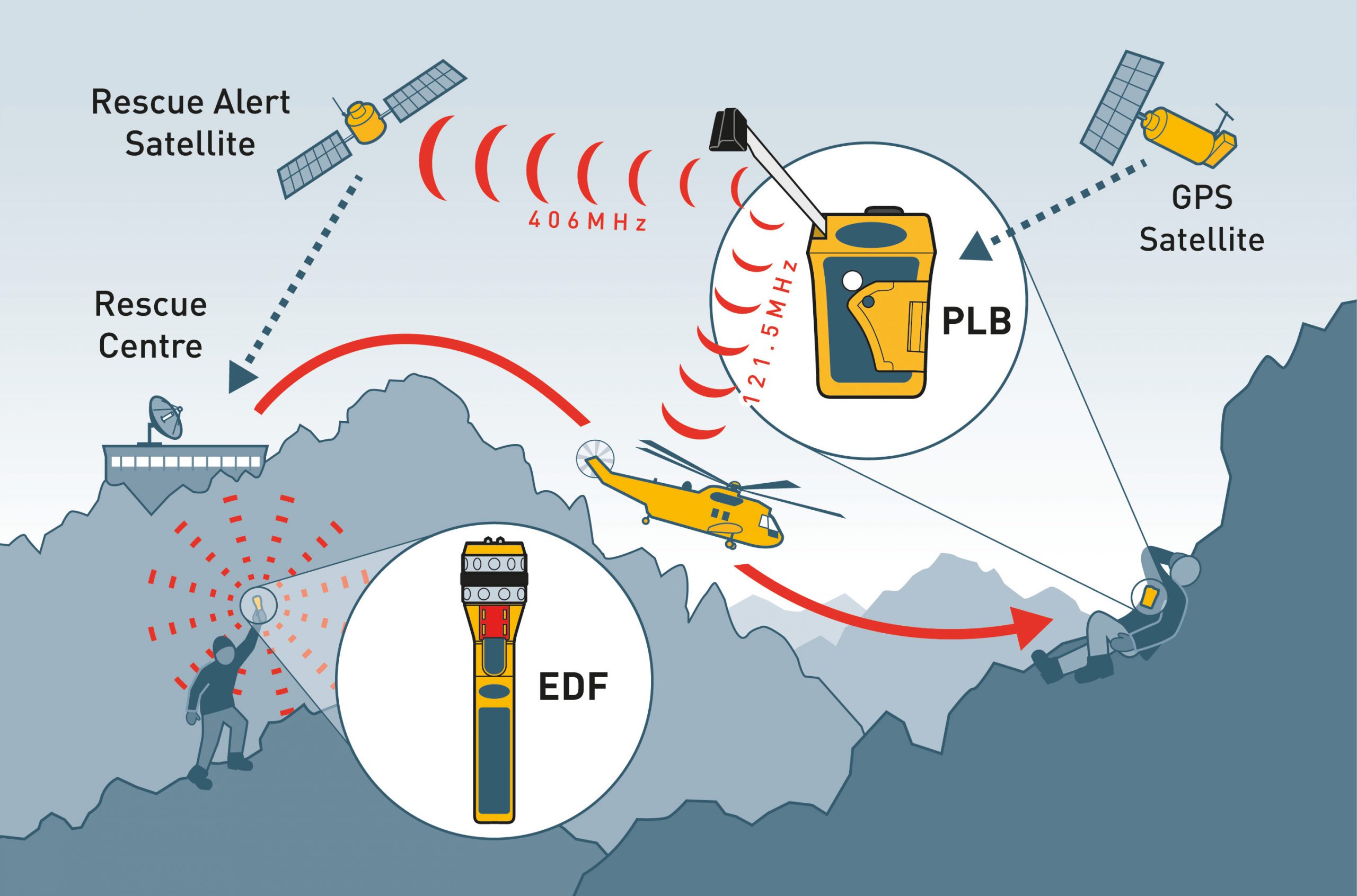 Ocean Signal EDF1 Electronic Distress Flare LED Waterproof Sprayproof Sailing 