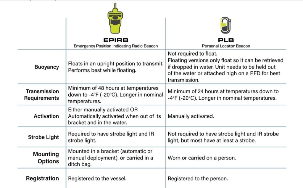 The key difference between an EPIRB and a Personal Locator Beacon.
