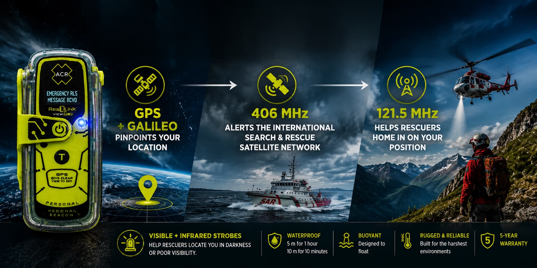 ACR ResQLink View RLS montrant le positionnement GPS et Galileo, l'alerte de détresse satellite 406 MHz et le signal de ralliement 121,5 MHz